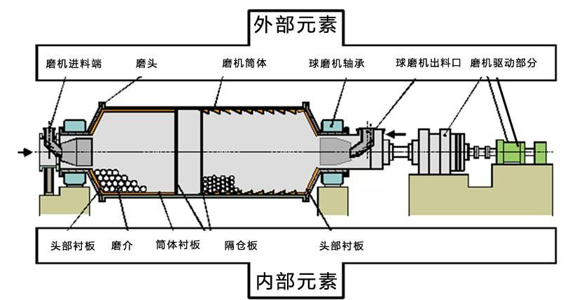 水泥球磨机结构图