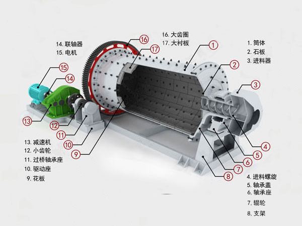 石灰球磨机结构